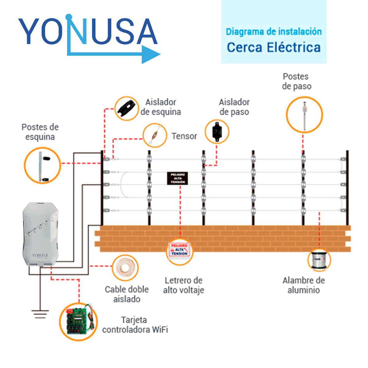 KIT DE CERCA ELECTRIFICADA CON ACCESORIOS PARA 100METROS INCLUYE:
ENERGIZADOR, BATERIA  BR-1204, CABLE, ALAMBRE, POSTES, LETREROS Y TENSORES - Miniatura 5