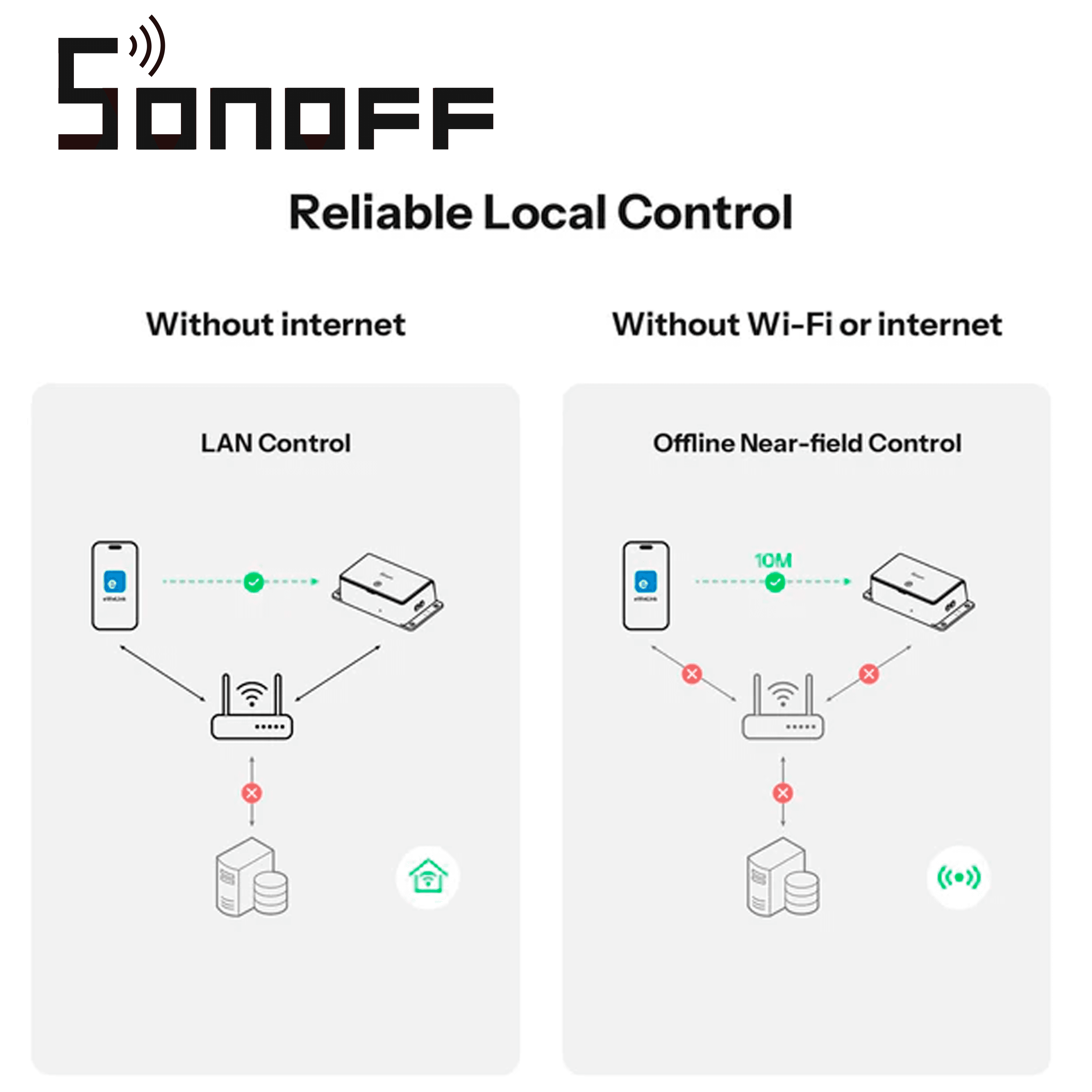 INTERRUPTOR ON/OFF  SONOFF  BASIC-1GS  INALAMBRICO / MATTER / WIFI  PARA  SOLUCIONES DE  SMART HOME/  COMPATIBLE  CON GOOGLE HOME / ALEXA / APPLE HOME / HOME ASSISTANT / HASTA 10 AMP - Miniatura 4